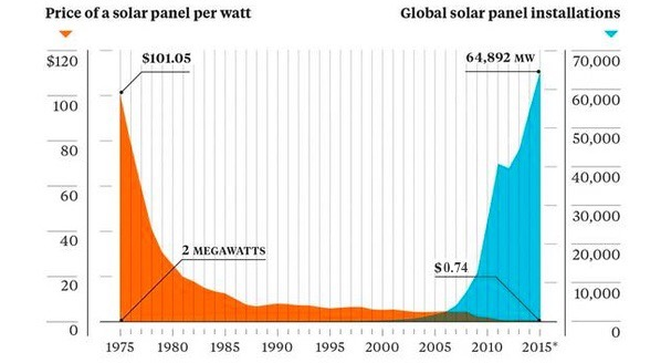 Solar Is More Popular—and Cheaper—Than Ever
